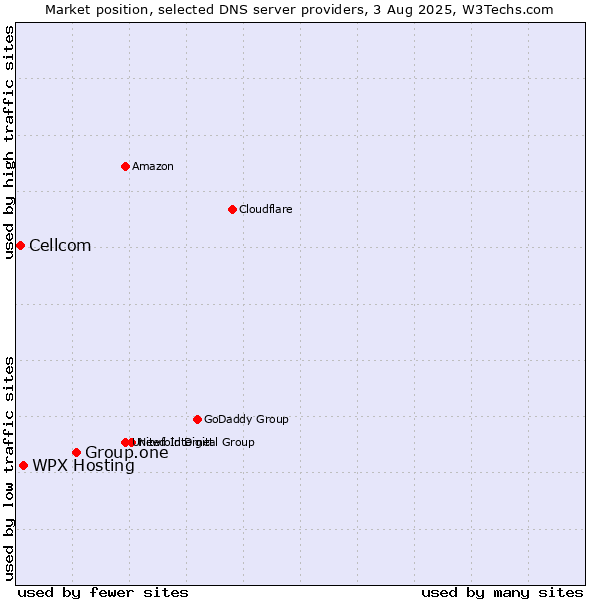 Market position of Group.one vs. WPX Hosting vs. Cellcom