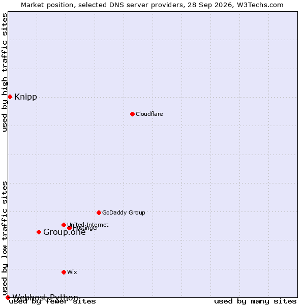 Market position of Group.one vs. Knipp vs. Webhost Python