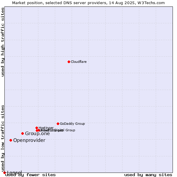 Market position of Group.one vs. Openprovider vs. Lansol