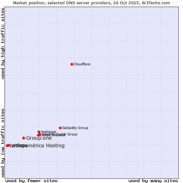 Market position of Group.one vs. webgo vs. Latinoamérica Hosting