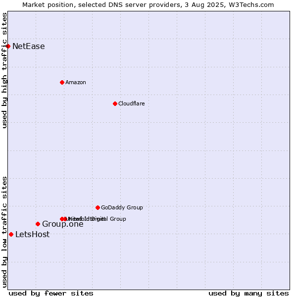Market position of Group.one vs. LetsHost vs. NetEase
