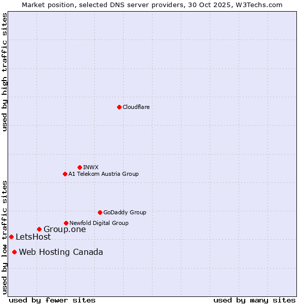Market position of Group.one vs. Web Hosting Canada vs. LetsHost