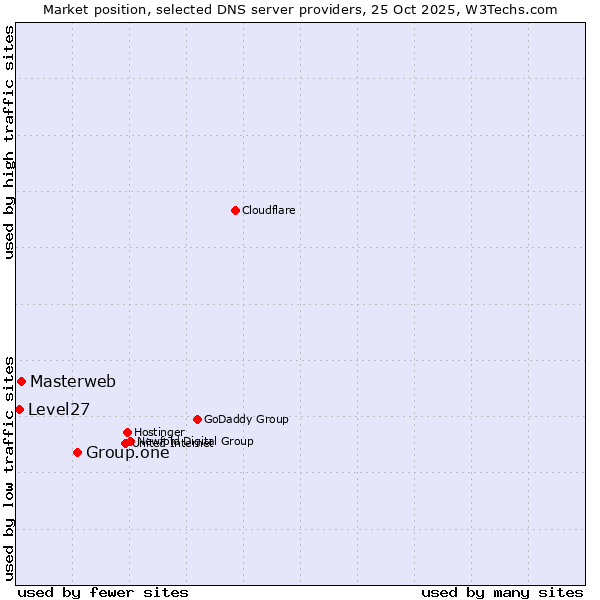 Market position of Group.one vs. Masterweb vs. Level27