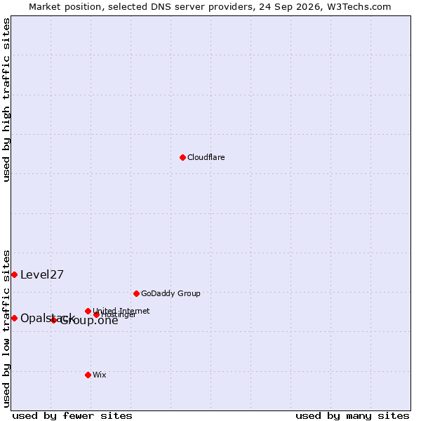 Market position of Group.one vs. Opalstack vs. Level27