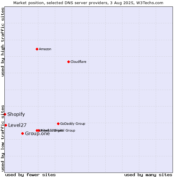 Market position of Group.one vs. Level27 vs. Shopify