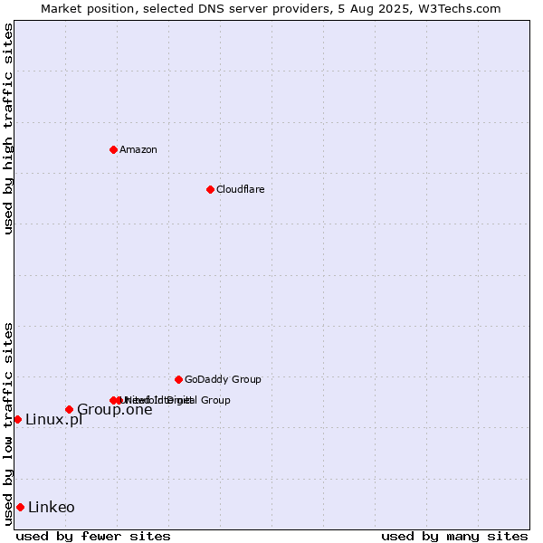 Market position of Group.one vs. Linkeo vs. Linux.pl