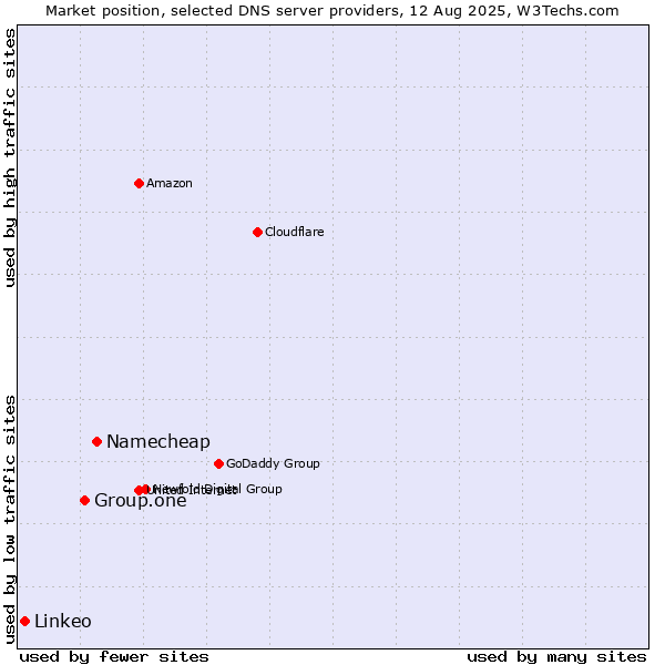 Market position of Namecheap vs. Group.one vs. Linkeo