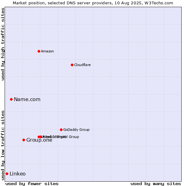 Market position of Group.one vs. Name.com vs. Linkeo