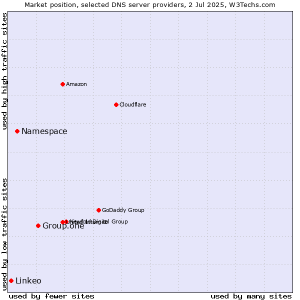 Market position of Group.one vs. Namespace vs. Linkeo