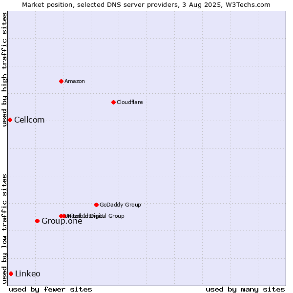 Market position of Group.one vs. Linkeo vs. Cellcom