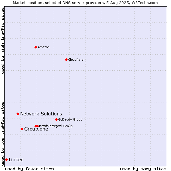 Market position of Group.one vs. Network Solutions vs. Linkeo