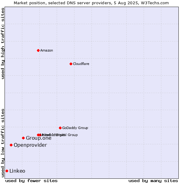 Market position of Group.one vs. Openprovider vs. Linkeo