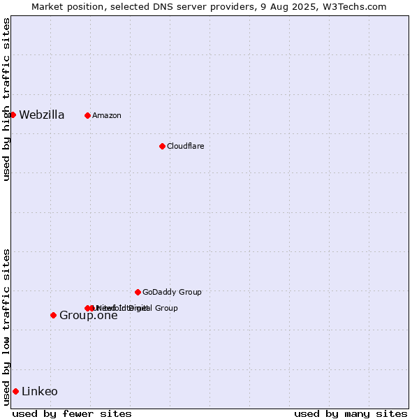 Market position of Group.one vs. Linkeo vs. Webzilla