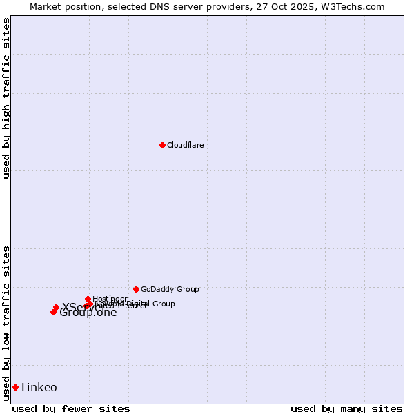 Market position of XServer vs. Group.one vs. Linkeo