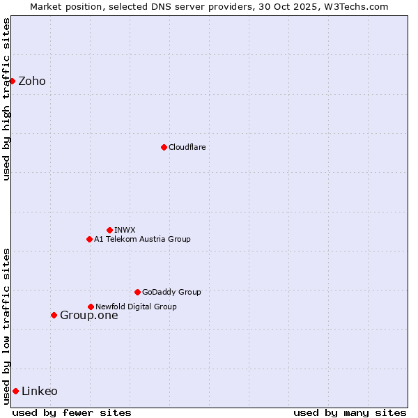 Market position of Group.one vs. Linkeo vs. Zoho