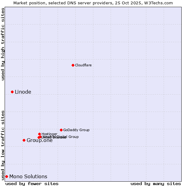 Market position of Group.one vs. Linode vs. Mono Solutions