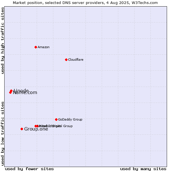Market position of Group.one vs. Linode vs. Name.com