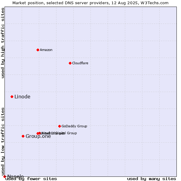 Market position of Group.one vs. Linode vs. Nanelo