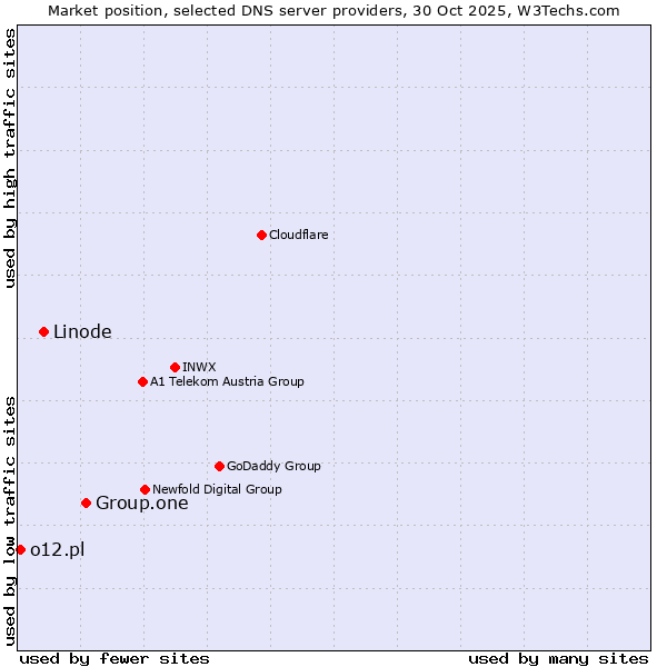 Market position of Group.one vs. Linode vs. o12.pl