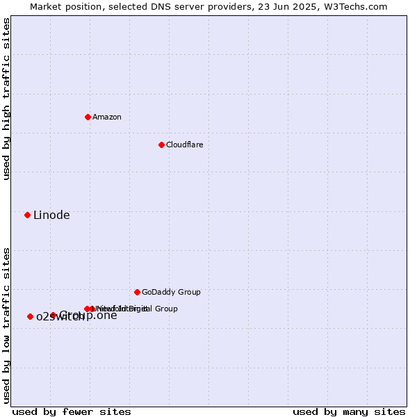 Market position of Group.one vs. o2switch vs. Linode