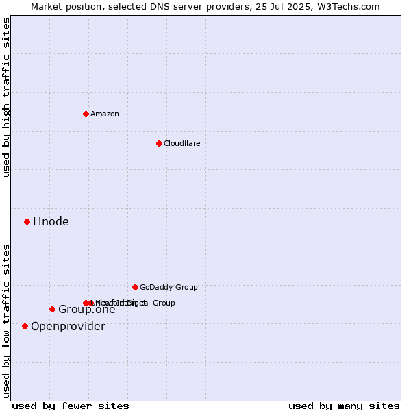 Market position of Group.one vs. Linode vs. Openprovider