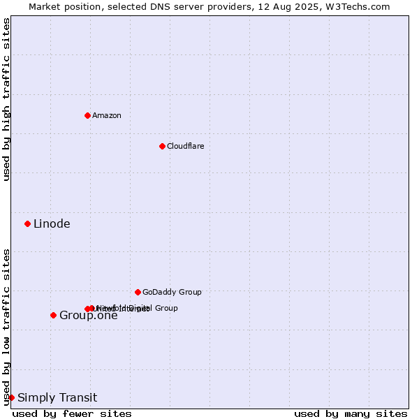 Market position of Group.one vs. Linode vs. Simply Transit