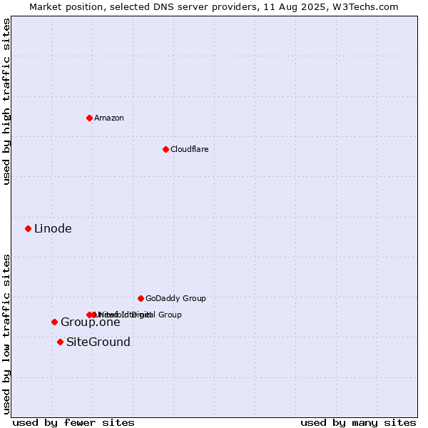 Market position of SiteGround vs. Group.one vs. Linode