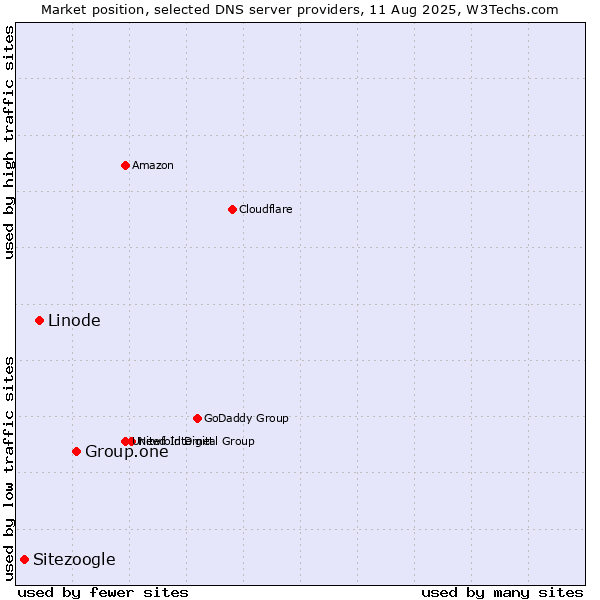 Market position of Group.one vs. Linode vs. Sitezoogle
