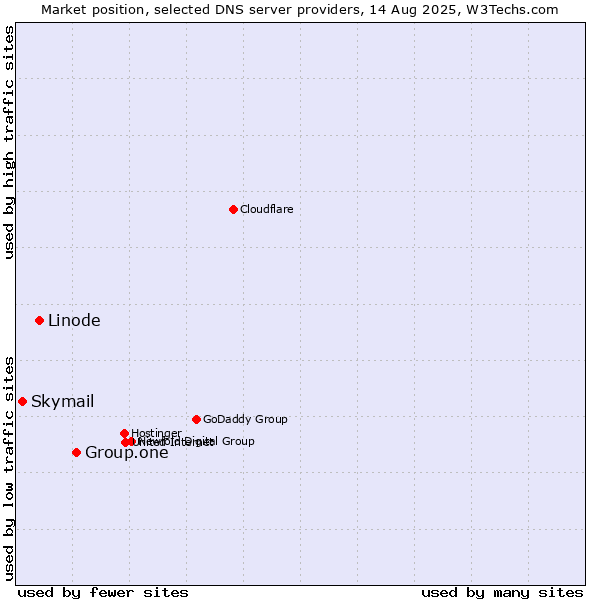 Market position of Group.one vs. Linode vs. Skymail