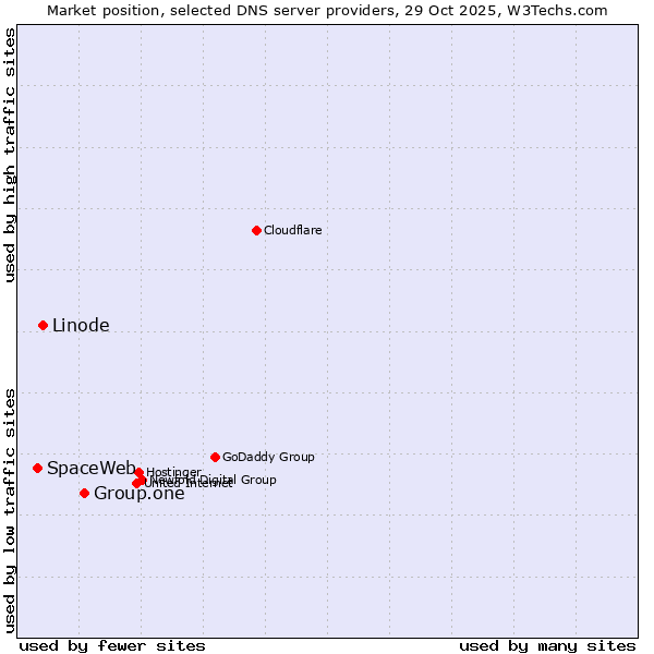 Market position of Group.one vs. Linode vs. SpaceWeb