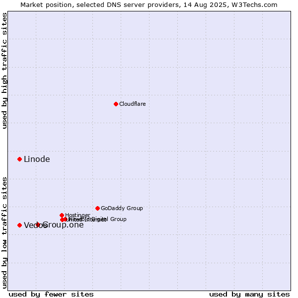 Market position of Group.one vs. Vedos vs. Linode