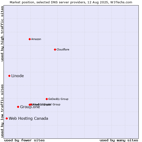 Market position of Group.one vs. Linode vs. Web Hosting Canada