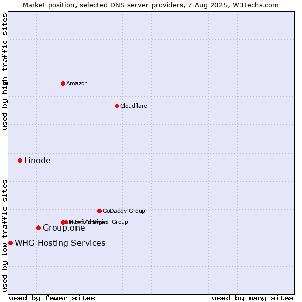 Market position of Group.one vs. Linode vs. WHG Hosting Services