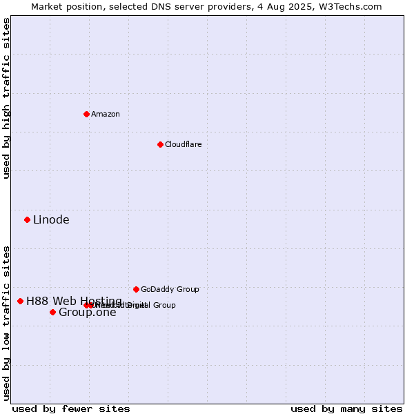 Market position of Group.one vs. Linode vs. H88 Web Hosting