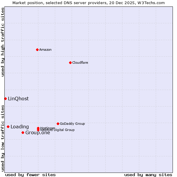Market position of Group.one vs. Loading vs. LinQhost