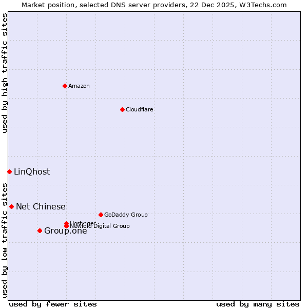 Market position of Group.one vs. Net Chinese vs. LinQhost