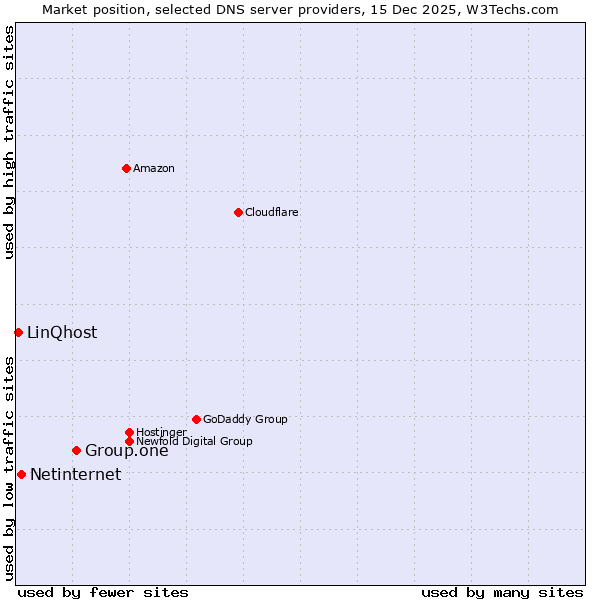 Market position of Group.one vs. Netinternet vs. LinQhost