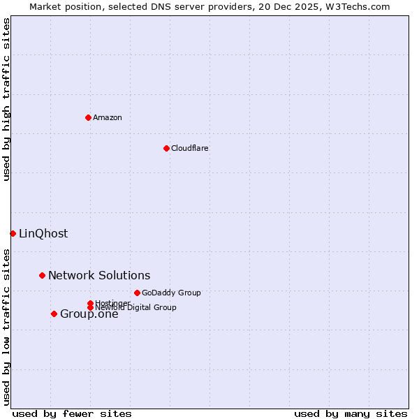 Market position of Group.one vs. Network Solutions vs. LinQhost