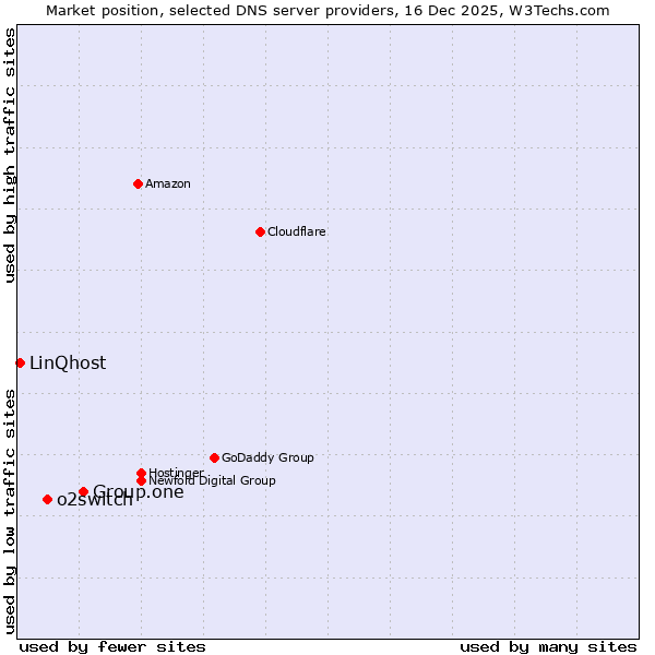 Market position of Group.one vs. o2switch vs. LinQhost