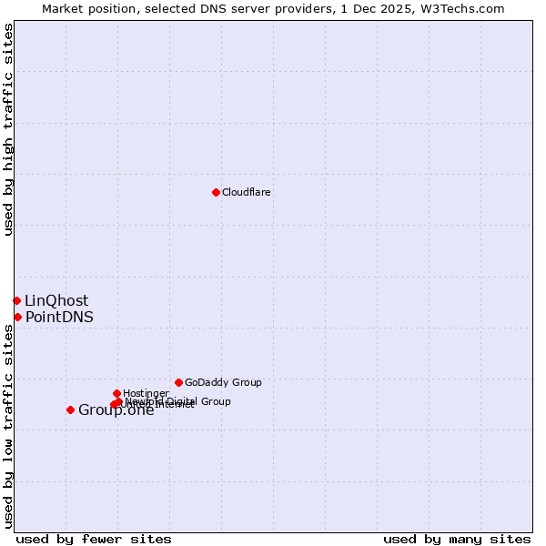 Market position of Group.one vs. PointDNS vs. LinQhost