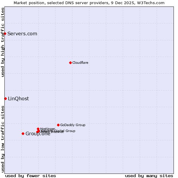 Market position of Group.one vs. LinQhost vs. Servers.com