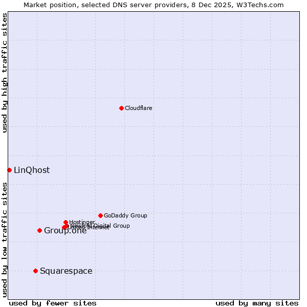Market position of Group.one vs. Squarespace vs. LinQhost