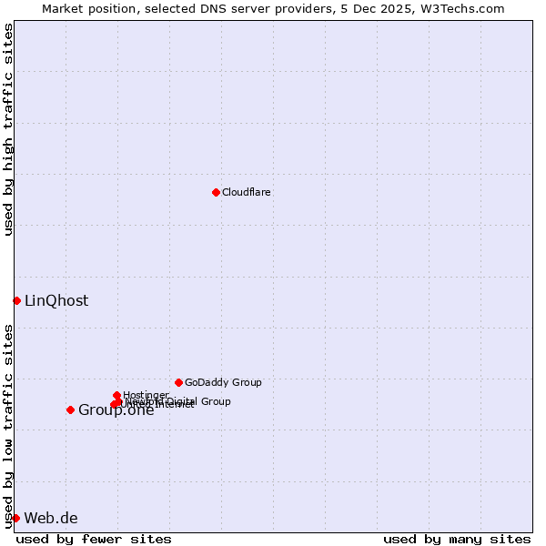 Market position of Group.one vs. LinQhost vs. Web.de