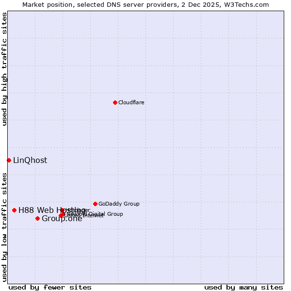 Market position of Group.one vs. H88 Web Hosting vs. LinQhost
