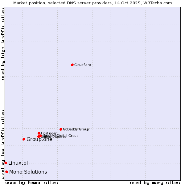 Market position of Group.one vs. Mono Solutions vs. Linux.pl