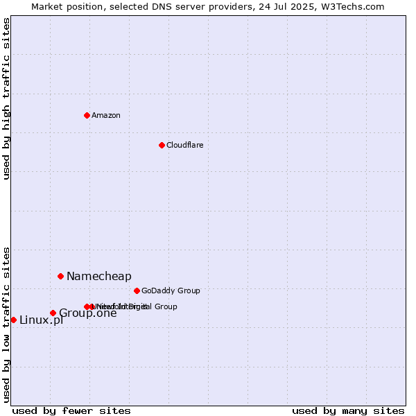 Market position of Namecheap vs. Group.one vs. Linux.pl