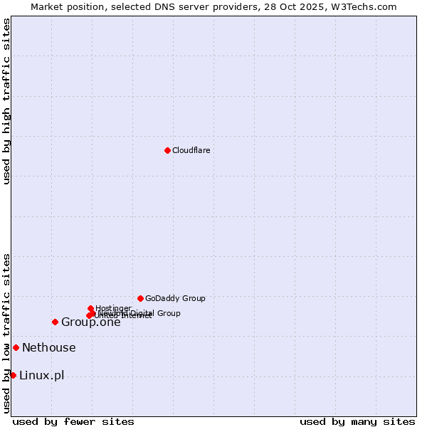 Market position of Group.one vs. Nethouse vs. Linux.pl