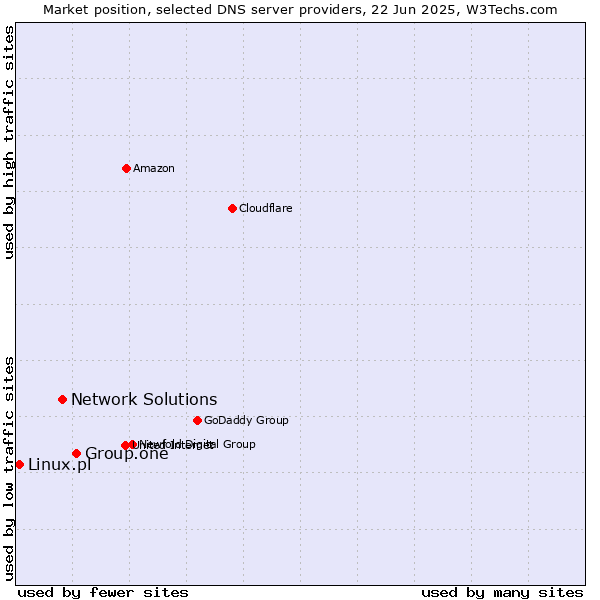 Market position of Group.one vs. Network Solutions vs. Linux.pl