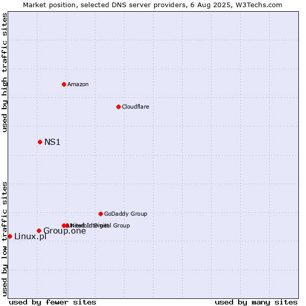 Market position of NS1 vs. Group.one vs. Linux.pl