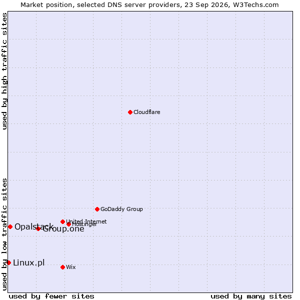Market position of Group.one vs. Opalstack vs. Linux.pl